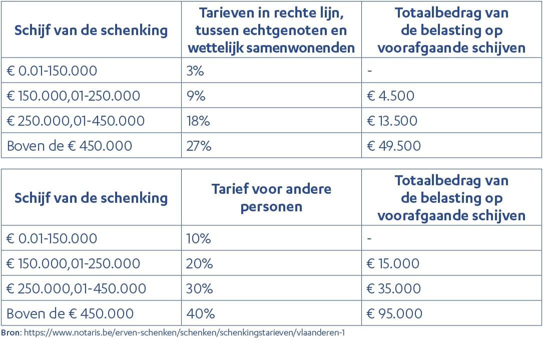 Tableau_Donations_NL
