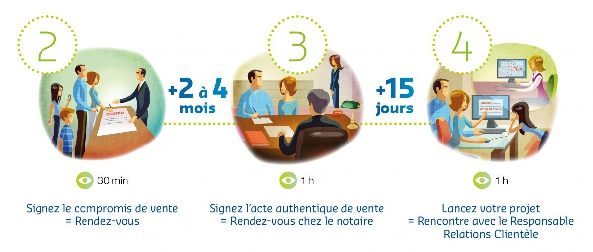 Etapes-Projet-2-3-4