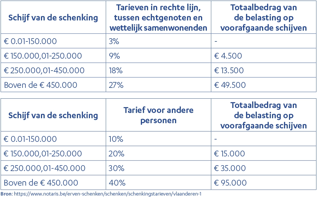 Tableau_Donations_NL